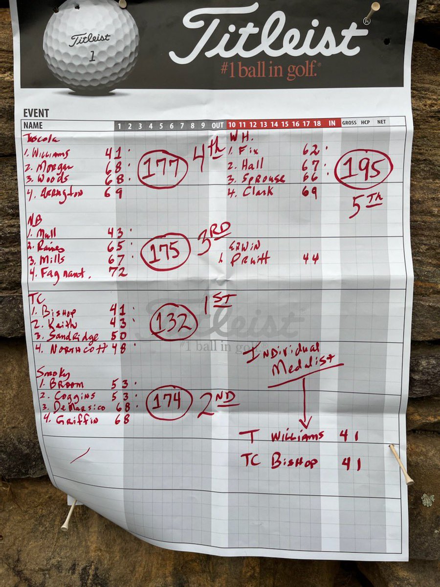 TC_womensgolf's tweet photo. Proud of our girls!  A young team with just Freshmen and Sophomores with a big win in Waynesville at Laurel Ridge Country Club.. Sophmore Brynn Bishop tied as individual medalist. Let’s Go Rams!!
@AthleticsTcr @Chris_Womack https://t.co/2AlA8Kk56l
