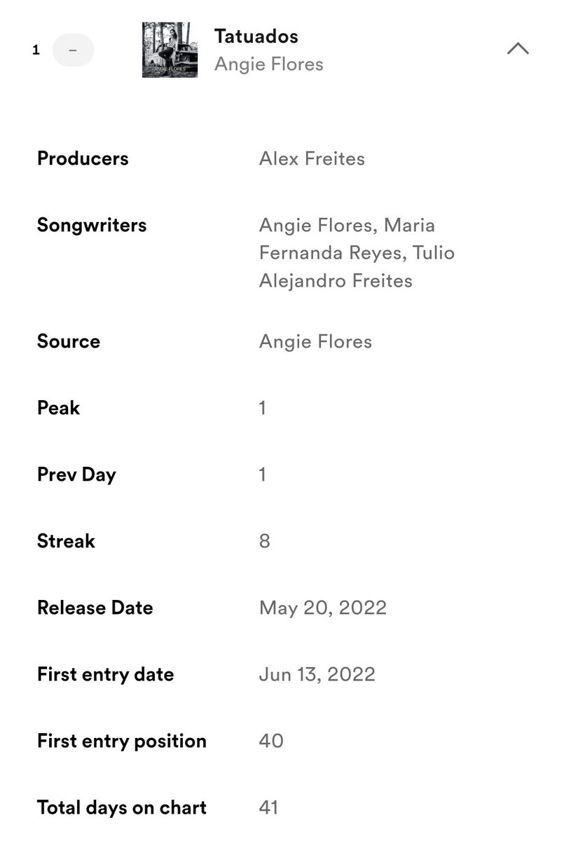 🔴ANGIELIEVERS🔴

Sigamos manteniendo #Tatuados en el puesto #1 en el Top 50 Daily Viral Songs Honduras, Comente   pegando el link de #Tatuados de #Spotify usando los hashtag #AngieFlores #Tatuados
