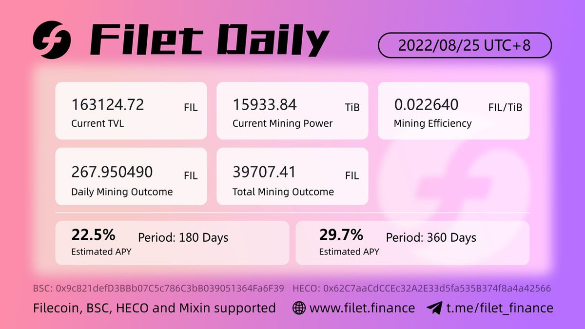 Filet_finance's tweet photo. #FiletFinance participates in the @Filecoin ecosystem, which provides an alternative to industry giants like Amazon at a low cost.
https://t.co/5QExWIuPvx https://t.co/frdrGjxkeU
