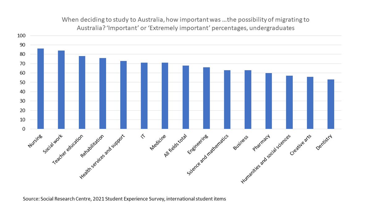 Migration as a factor in choosing Australia for international students, by course. Caring rather than quant courses have the most migration focused students. From the Student Experience Survey. qilt.edu.au/resources?type…