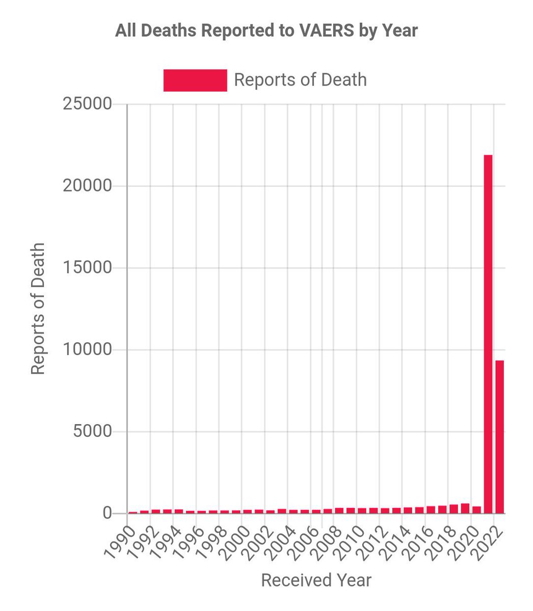 NinaLevon's tweet image. VAERS was created as an early warning system so the CDC could investigate each death/injury report and pull dangerous vaccines off the market if they kill people. We now have 30k+ deaths and 50k+ permanent disabilities reported, but the CDC isn't interested. #DefundCDC