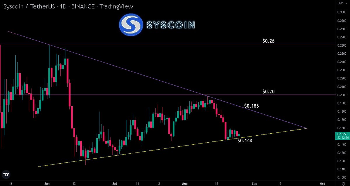 $SYS <a href="/syscoin/">Syscoin</a> 

Bouncing from trendline support on the daily. Could do with holding $0.148 short term and it could bounce to test $0.185. Break &amp; hold $0.185 for continuation to $0.20 and $0.26+.

Check out this new #Syscoin #Youtube vid about #Rollux👉 youtube.com/watch?v=W-cLdl…