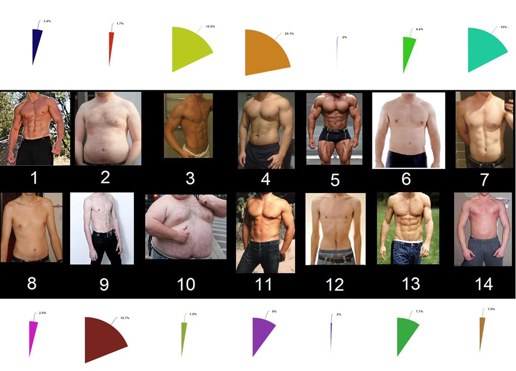 WINSTON on X: There's a study that asked women their ideal body type and  these were the results:  / X