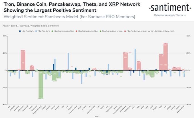 XRP, Binance Coin (BNB) and Two Mid-Cap Altcoins Flashing Bullish in One Metric, Says Analytics Firm Santiment