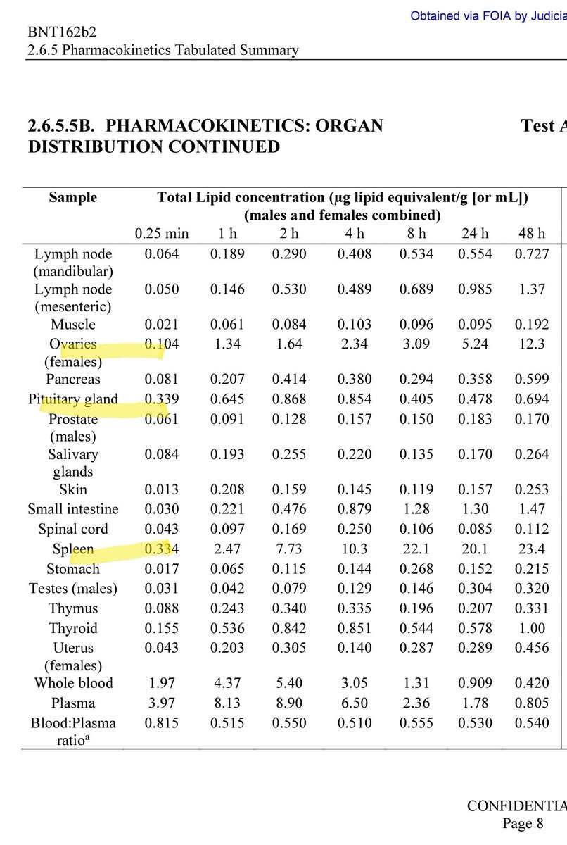 db11770382's tweet photo. @P_McCulloughMD FOIA.. w/n the 1st hr of mRNA administration, high concentrations of LNP in the heart, liver, kidney, ovaries, BONE MARROW, brain..*does not* stay in injection site contrary to CDC website...Public Health knew all along https://t.co/fdgaslQCNW https://t.co/LDiq6j7nct