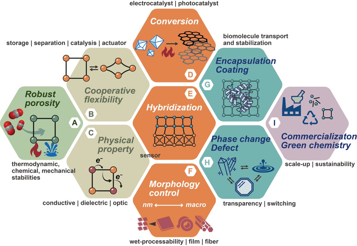 Satoshi Horike (@horikegroup) on Twitter photo It was tough work to review MOF sciences in the last 20 years in 3 pages but tried out best to introduce how this field has been fascinating. Congratulations on <a href="/NatureMaterials/">Nature Materials</a> 20th anniversary🎉🎉
nature.com/articles/s4156… It was tough work to review MOF sciences in the last 20 years in 3 pages but tried out best to introduce how this field has been fascinating. Congratulations on <a href="/NatureMaterials/">Nature Materials</a> 20th anniversary🎉🎉
nature.com/articles/s4156…