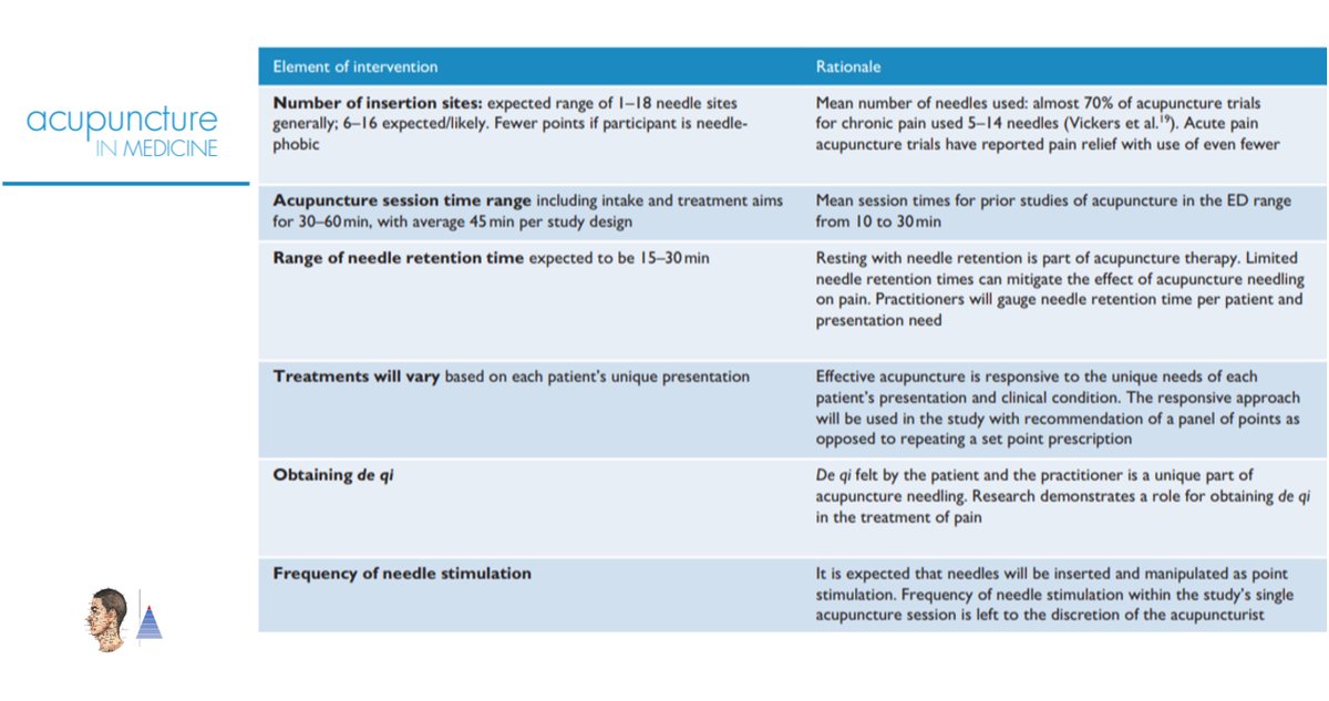 ⚪Optimal acupuncture 🇺🇸
📰Acupunct Med (IF 2.2)
Acute pain in the emergency department. Review and experts consensus using Delphi method on the modalities of application of acupuncture.
#acupuncture #pain

pubmed.ncbi.nlm.nih.gov/35229658/