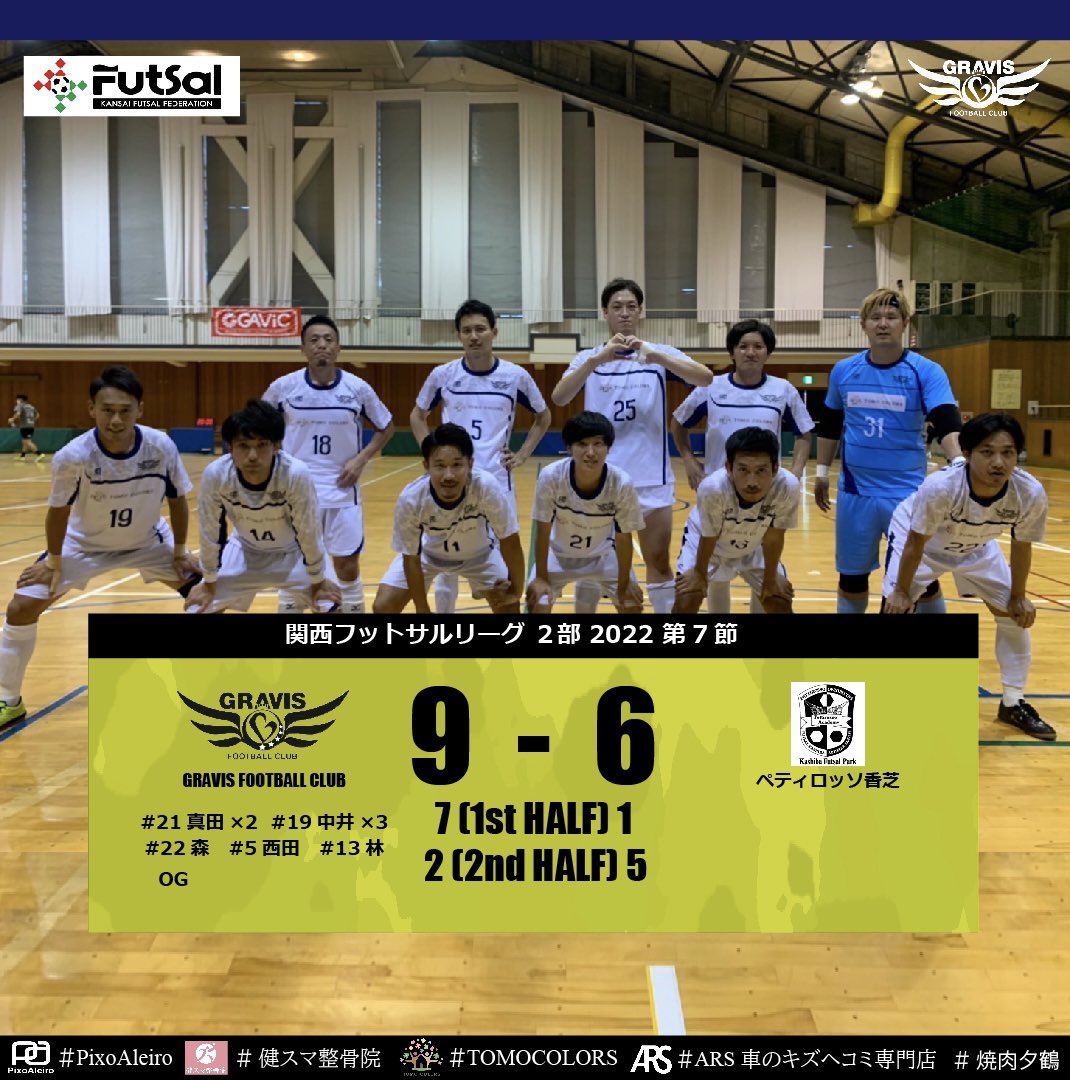 Gravis_fc_top's tweet photo. 【トップチーム試合結果】
関西フットサルリーグ2部 2022第7節
vs ペティロッソ香芝

前半　7-1
後半　2-5
合計　9-6  勝ち
【得点者】#21真田×2 #19中井×3 #22森 #5西田 #13林 OG

投稿が遅くなり申し訳ございません！
ペティロッソ香芝、運営の皆様ありがとうございました！ https://t.co/16OcNJqWqU