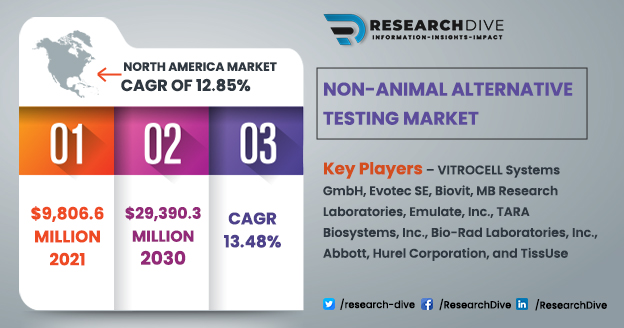 ResearchDive's tweet photo. 𝐒𝐢𝐠𝐧𝐢𝐟𝐢𝐜𝐚𝐧𝐜𝐞 𝐨𝐟 𝐍𝐨𝐧-𝐀𝐧𝐢𝐦𝐚𝐥 𝐀𝐥𝐭𝐞𝐫𝐧𝐚𝐭𝐢𝐯𝐞 𝐓𝐞𝐬𝐭𝐢𝐧𝐠 𝐌𝐞𝐭𝐡𝐨𝐝𝐬
𝐆𝐫𝐚𝐛 𝐚𝐧 𝐏𝐃𝐅 𝐒𝐚𝐦𝐩𝐥𝐞 https://t.co/acveDJLZPQ
@AbbottNews @biovitis @Evotec @emulateinc
#marketstudy #marketresearch #medical #healthcare #alternativetesting https://t.co/YxgatEapn4