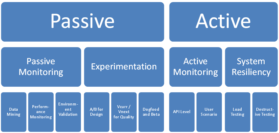 setheliot's tweet photo. Found this from a talk I used to give about 10 years ago on #TestingInProduction #TiP - still mostly OK - some weird terminology. "destructive testing"? Would call that "fault Injection experimentation" now or #ChaosEngineering https://t.co/71FQ684m2i
