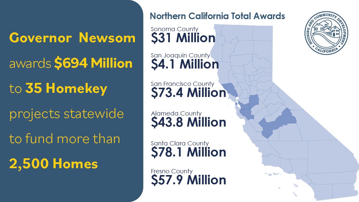 SF_HSH's tweet photo. SF received 2 new State #HomekeyCA awards totaling $73.4 million to add 250 new homes for formerly homeless residents. Thank you @CAGovernor @California_HCD ❕

Learn more➡️https://t.co/pvZtG0vOY8 https://t.co/Wibty2elEb