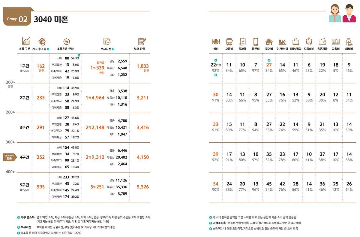 block_atom's tweet photo. [신한은행이 발표한 한국 연령별 자산 현황]

1. 온라인상은 부자가 많지만 실제 40대에 10억만 있어도 상위 20프로이다.

2. 20대는 취업 초기 단계로 정말 돈이없다. 칼취업 후 30대 초반에 1억만 모아도 정말 잘 한것이다. https://t.co/C8Dgp74Tre
