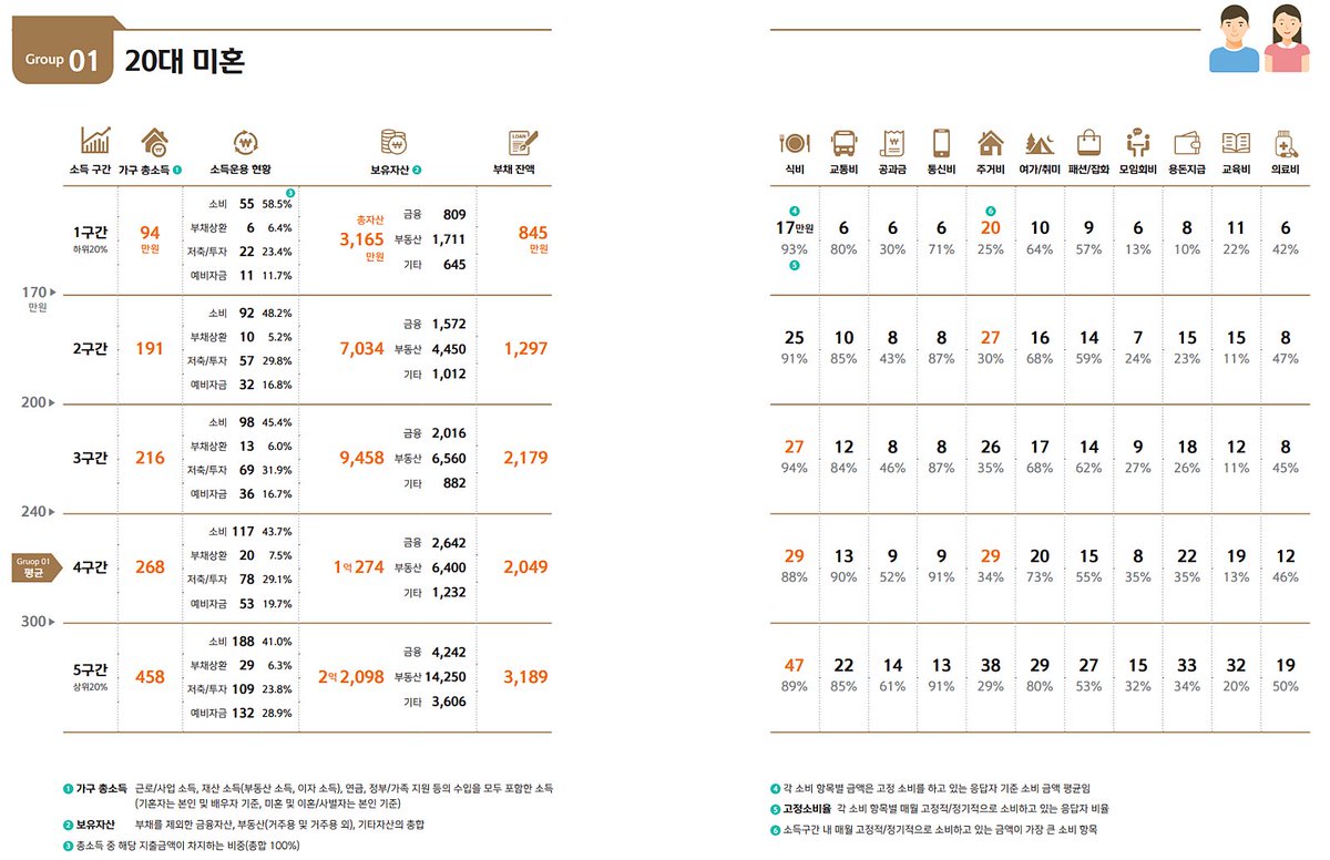 block_atom's tweet photo. [신한은행이 발표한 한국 연령별 자산 현황]

1. 온라인상은 부자가 많지만 실제 40대에 10억만 있어도 상위 20프로이다.

2. 20대는 취업 초기 단계로 정말 돈이없다. 칼취업 후 30대 초반에 1억만 모아도 정말 잘 한것이다. https://t.co/C8Dgp74Tre