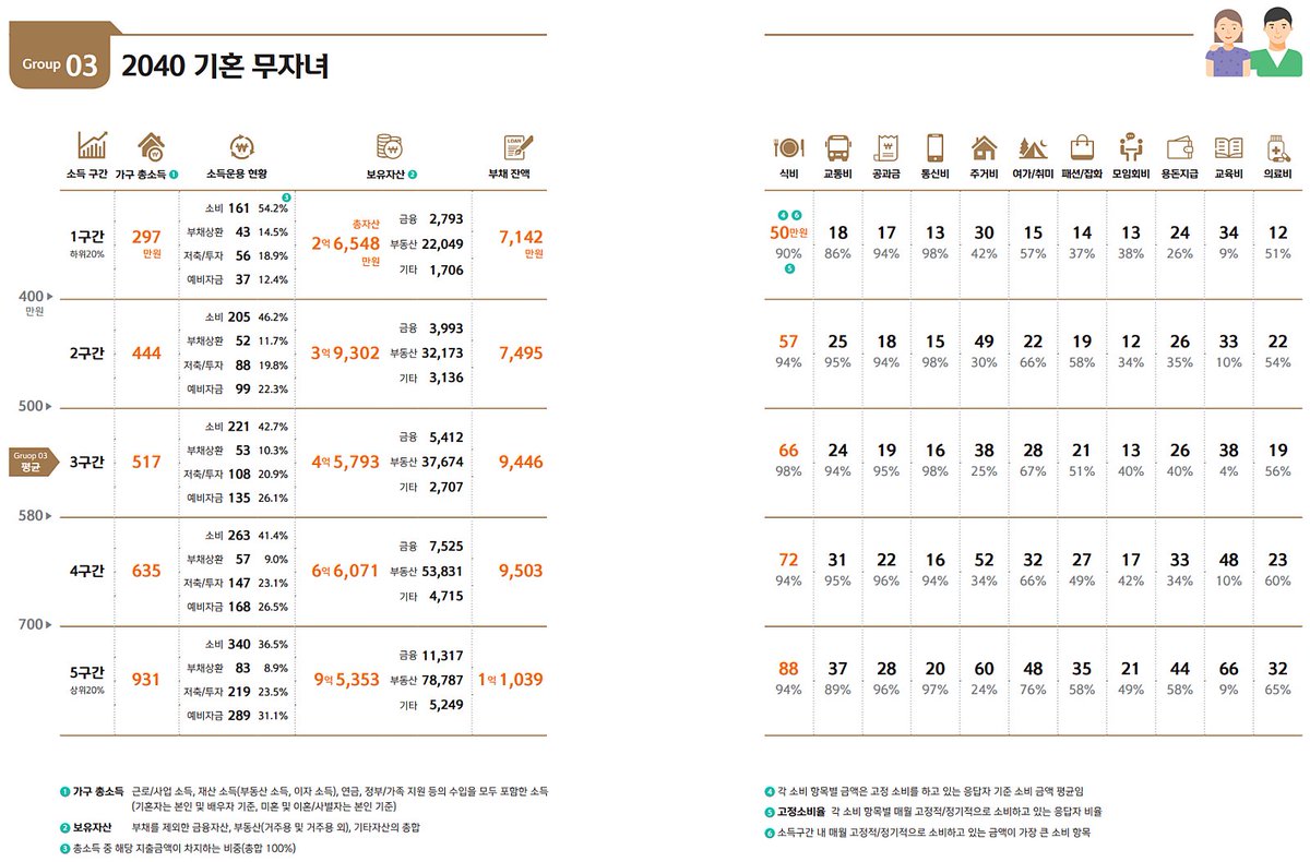 block_atom's tweet photo. [신한은행이 발표한 한국 연령별 자산 현황]

1. 온라인상은 부자가 많지만 실제 40대에 10억만 있어도 상위 20프로이다.

2. 20대는 취업 초기 단계로 정말 돈이없다. 칼취업 후 30대 초반에 1억만 모아도 정말 잘 한것이다. https://t.co/C8Dgp74Tre