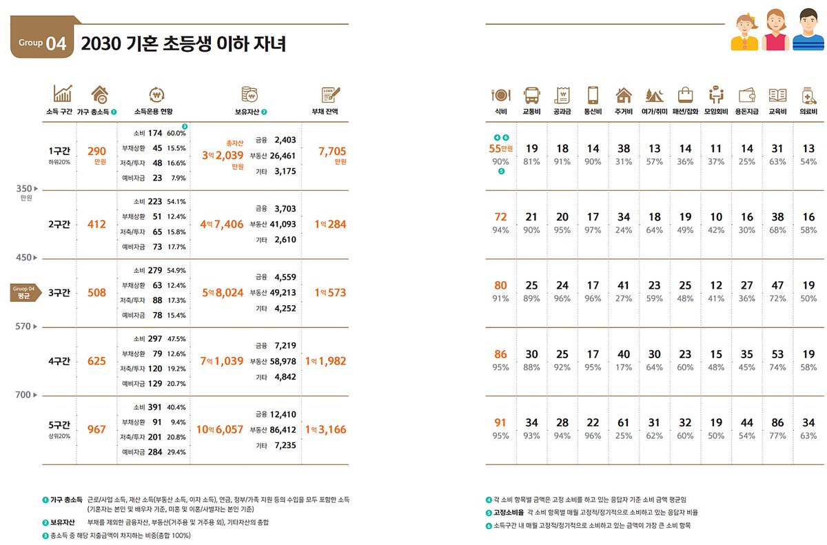 block_atom's tweet photo. [신한은행이 발표한 한국 연령별 자산 현황]

1. 온라인상은 부자가 많지만 실제 40대에 10억만 있어도 상위 20프로이다.

2. 20대는 취업 초기 단계로 정말 돈이없다. 칼취업 후 30대 초반에 1억만 모아도 정말 잘 한것이다. https://t.co/C8Dgp74Tre