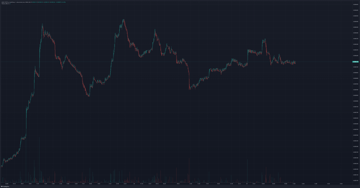 MikeAbundo's tweet photo. With the launch of @PlayBridgeworld Harvesters and @MagicSwap_, and with @Arbitrum's upcoming upgrade to Nitro, $MAGIC is drawing the clearest bull pennant I’ve seen all month. https://t.co/uUoMDJALYZ