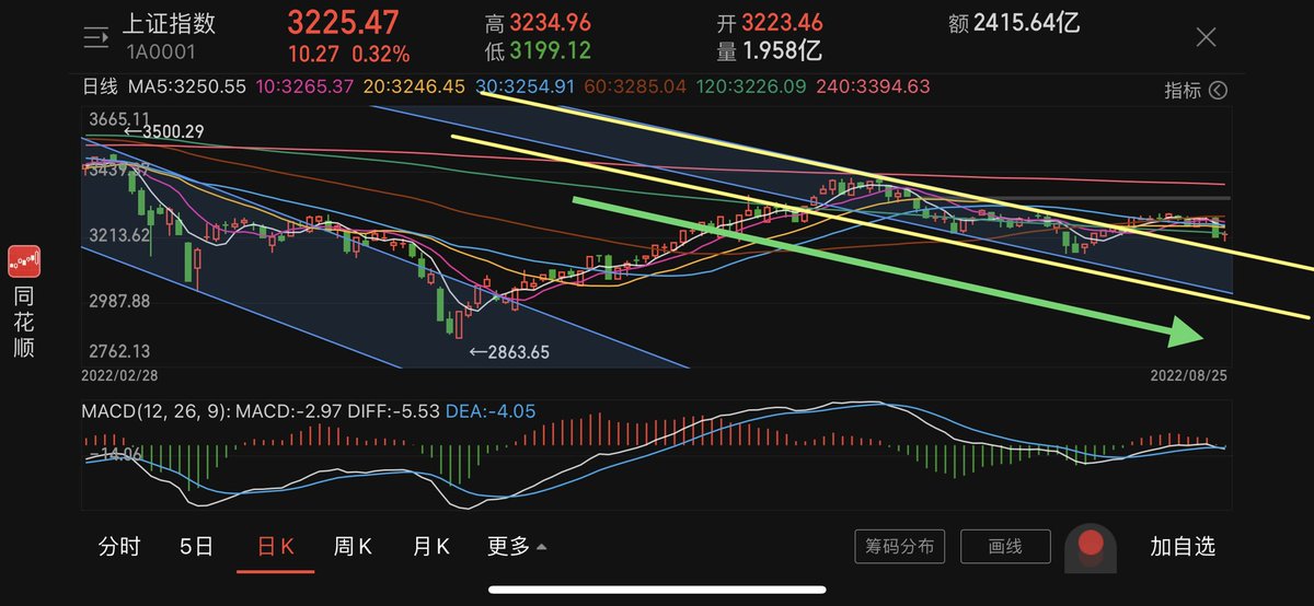suiaca1's tweet photo. 大盘已经止跌了，并且目前已经走出下跌通道，看看这个已经在下跌通道外运行了，昨天大跌是吓唬人的 https://t.co/WPdp05KPTF