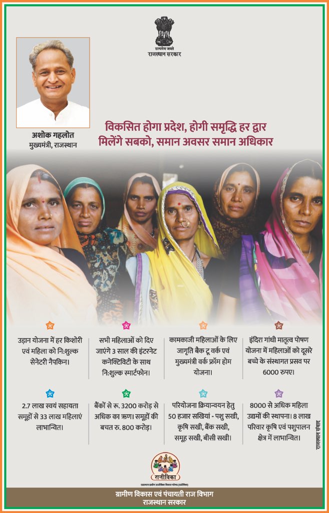 ashokgehlot51's tweet photo. विकसित होगा प्रदेश, होगी समृद्धि हर द्वार 
मिलेंगे सबको, समान अवसर समान अधिकार https://t.co/aVslIgLVke