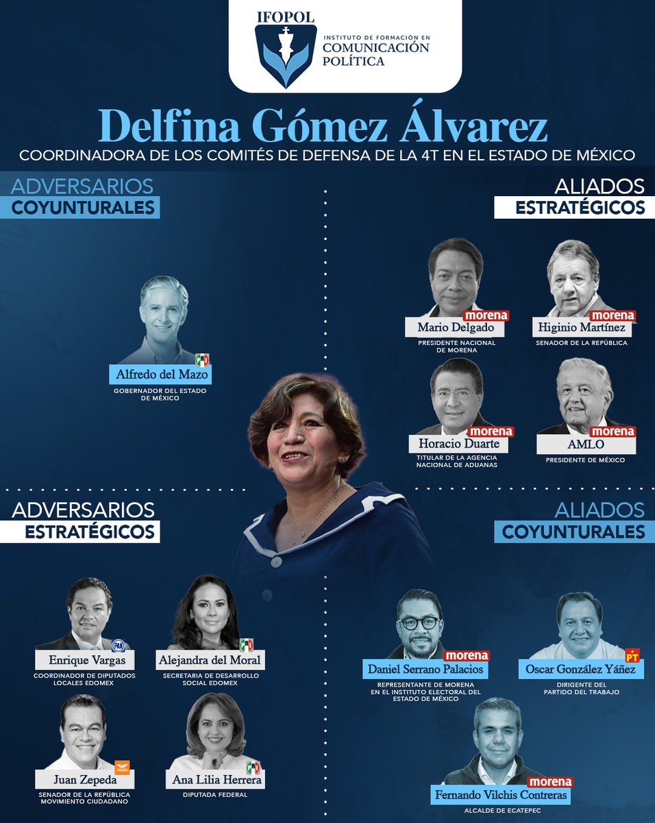 ¿Quiénes son los aliados y adversarios coyunturales y estratégicos de <a href="/delfinagomeza/">Delfina Gómez A.</a>, Coordinadora de los Comités de Defensa de la #4T en el Estado de México? En #Ifopol te lo decimos a través del #MapaDeActores👇🏼

#SomosIfopol 
#EdoMéx2023
