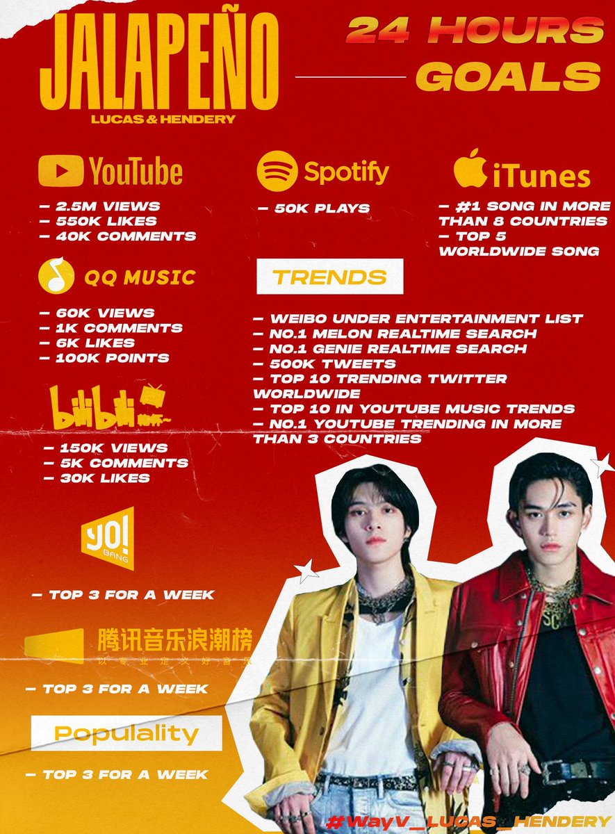 johnnysbitxh's tweet photo. Faltan poquitas horas para el estreno d jalapeño, no olviden las metas y vamos con todo para apoyar a Lucas y a Hendery !!!! https://t.co/gHP3dhYVH2