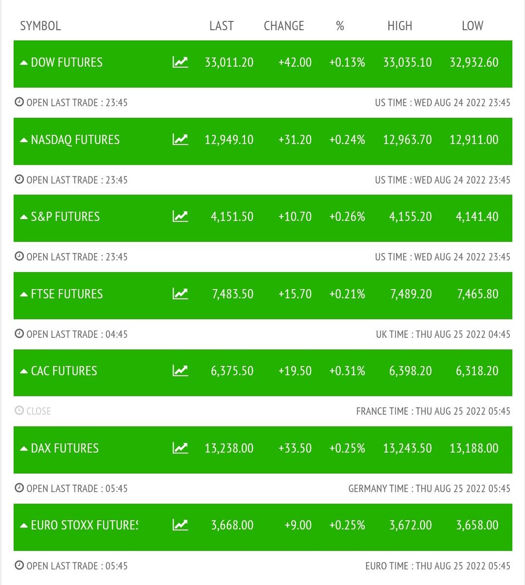 JCPF_Carlos's tweet image. #MERCADOS #NVERSION A está hora la q más se suele ajustar sobre apertura mercados, aunque luego la alta volatilidad se encarga del resto en sesión. Apertura ligeramente alcista la que adelantan  #futuros sobre mercados #EUROPA  #USA Vamos a ver si logra mantenerse tono a cierre