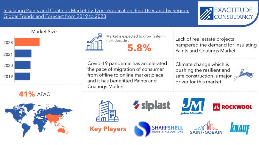 DhurePooja's tweet image. #Insulating_Paints_and_Coatings 
Get more info: rb.gy/ccsxcw

by Material Type (Acrylic, Epoxy, Polyurethane, Mullite, Other), End Use (Interior, Exterior), End User , Application  and by Region, Global Trends and Forecast from 2019 to 2028

#industrydataanalytics