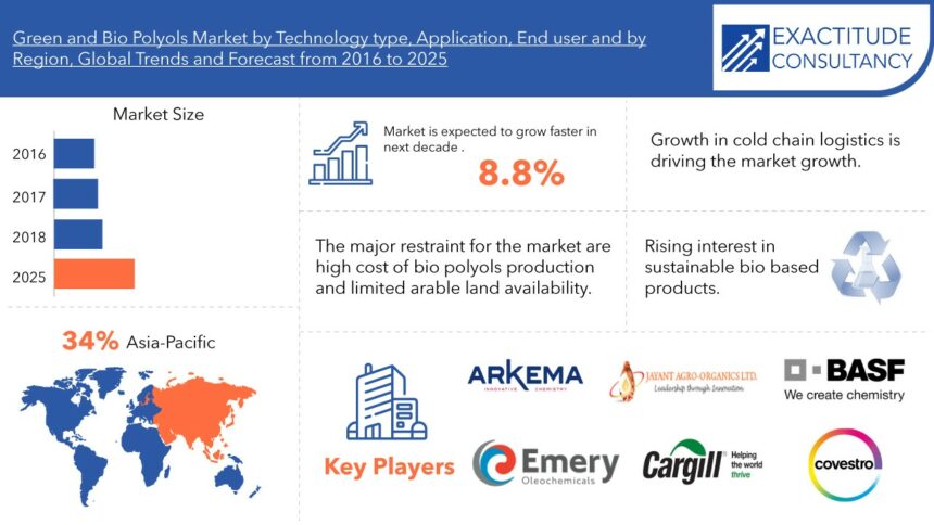 DhurePooja's tweet image. #Green_And_Bio_Polyols 
Get more info: rb.gy/sjzcap

by Technology Type (Polyether Polyols, Polyester Polyols, Others), Application, End User And by Region, Global Trends and Forecast from 2016 To 2025

#industrydataanalytics