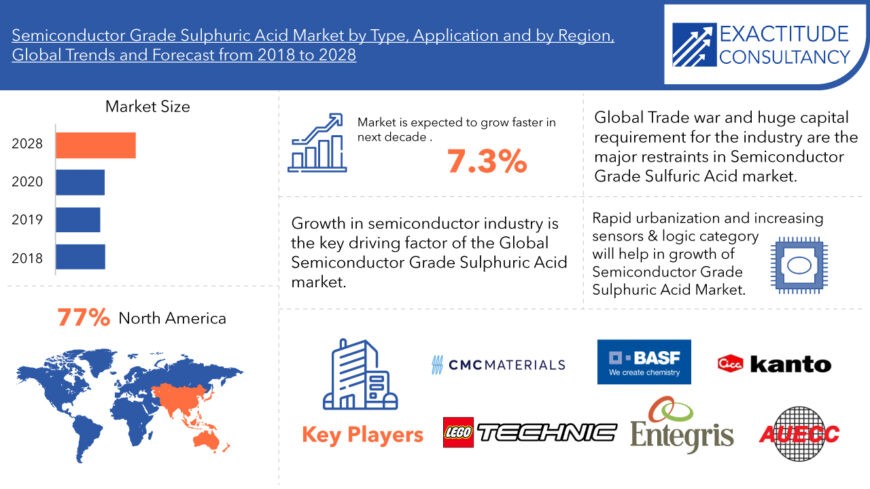 DhurePooja's tweet image. #Semiconductor_Grade_Sulphuric_Acid 
Get more info: rb.gy/aorrnh

by Type (96%, 98%, Others), By Application (Etching, Cleaning) and by Region, Global Trends and Forecast from 2019 to 2028

#industrydataanalytics