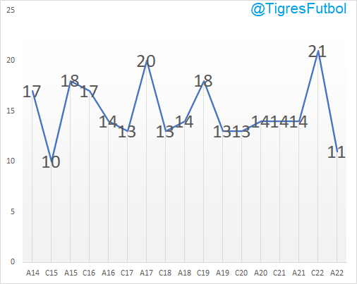 Goles de Tigres en sus primeros 10 partidos

17 - A14
10 - C15
18 - A15
17 - C16
14 - A16
13 - C17
20 - A17
13 - C18
14 - A18
18 - C19
13 - A19
13 - C20
14 - A20
14 - C21
14 - A21
21 - C22
11 - A22