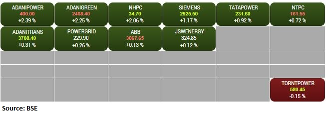 shraddhamrkt's tweet photo. #BSE Power index added 1 percent led by the #AdaniPower, Adani Green, #HNPC https://t.co/UxO7oFKleO