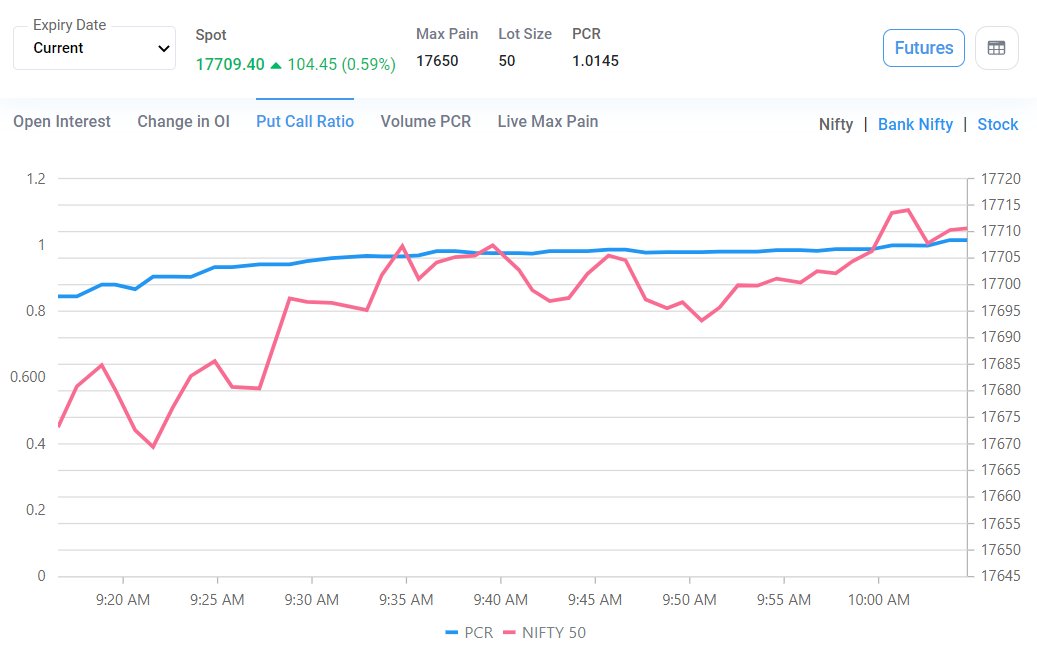 Risk_to_Reward's tweet photo. #Nifty might remain range bound today
OI positions show 17800 as strong hold for Call writers/ sellers while 17600 is dominated by put writers/ buyers
#Putwriters / buyers are although more aggressive in the morning first hour
Neutral #PCR close to 1 now https://t.co/z30mtYjPg9