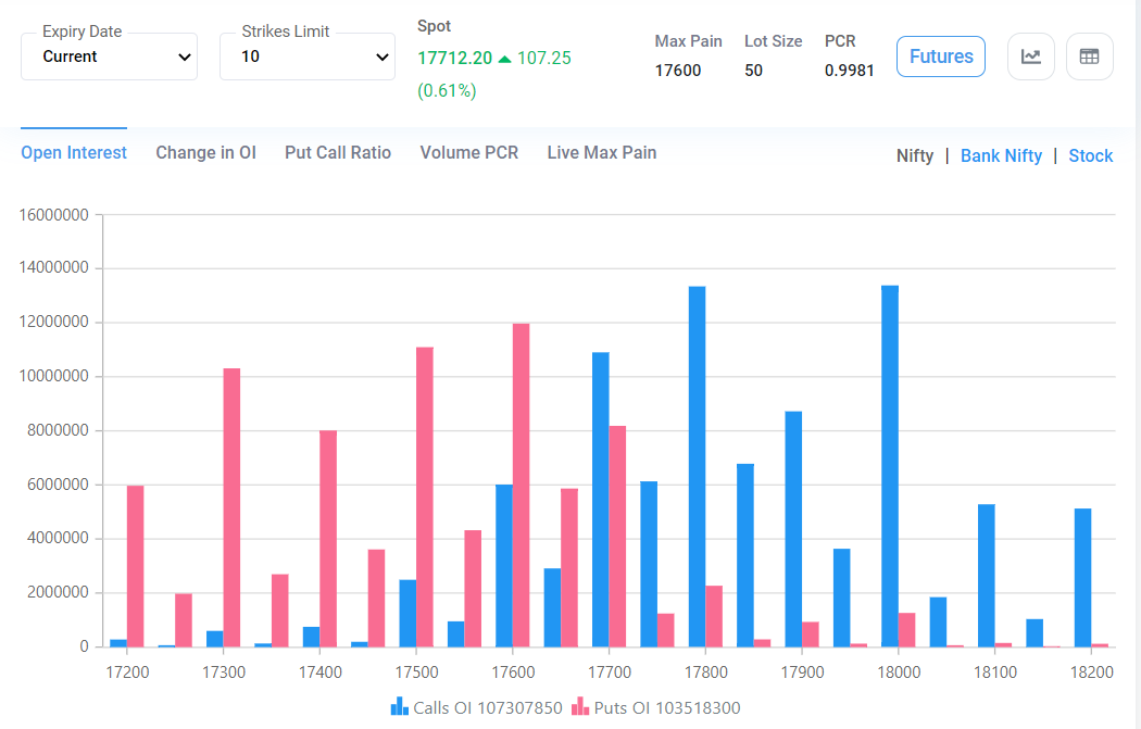 Risk_to_Reward's tweet photo. #Nifty might remain range bound today
OI positions show 17800 as strong hold for Call writers/ sellers while 17600 is dominated by put writers/ buyers
#Putwriters / buyers are although more aggressive in the morning first hour
Neutral #PCR close to 1 now https://t.co/z30mtYjPg9