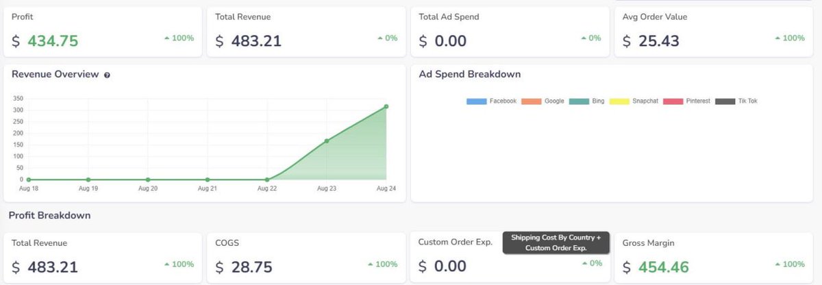 30 minutes from concluding day 2 of one of our e-commerce brands and things are off to a great start! 

Now that’s ROI that’s scale-worthy  🚀#SolanaNFTs #Solana
