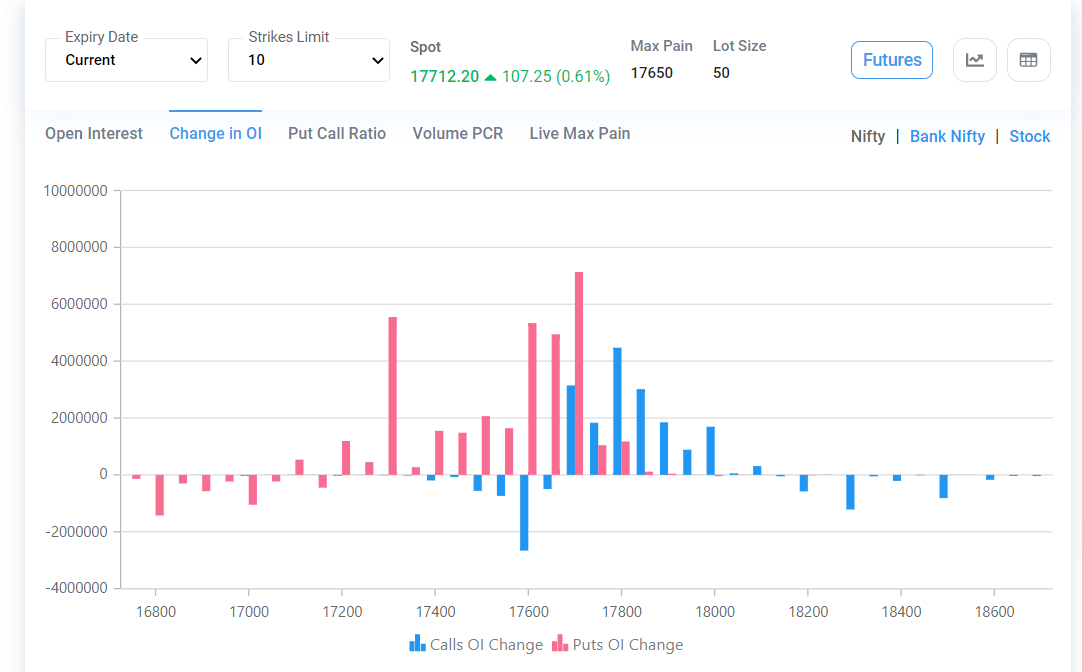Risk_to_Reward's tweet photo. #Nifty might remain range bound today
OI positions show 17800 as strong hold for Call writers/ sellers while 17600 is dominated by put writers/ buyers
#Putwriters / buyers are although more aggressive in the morning first hour
Neutral #PCR close to 1 now https://t.co/z30mtYjPg9
