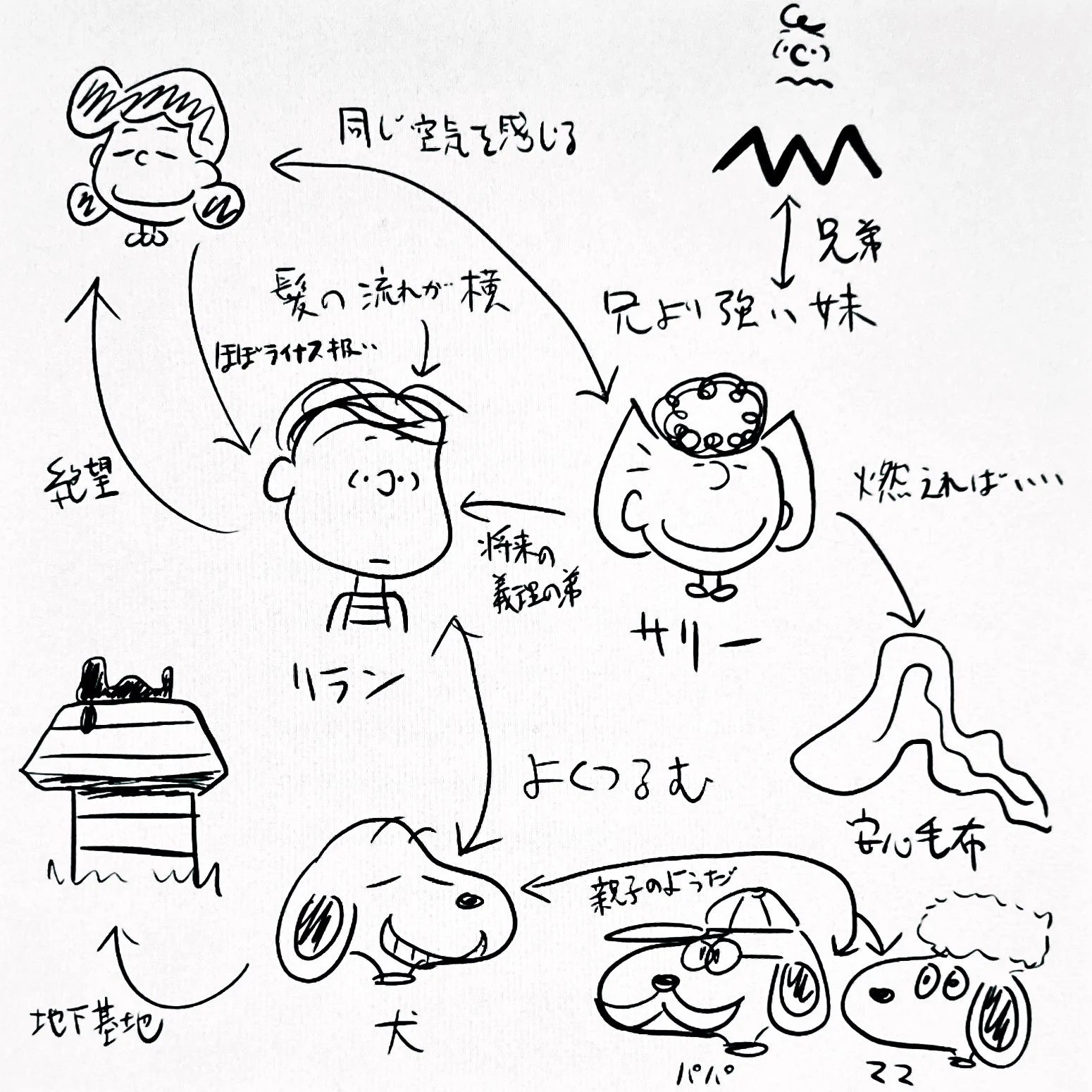 スヌーピー 兄弟相関図