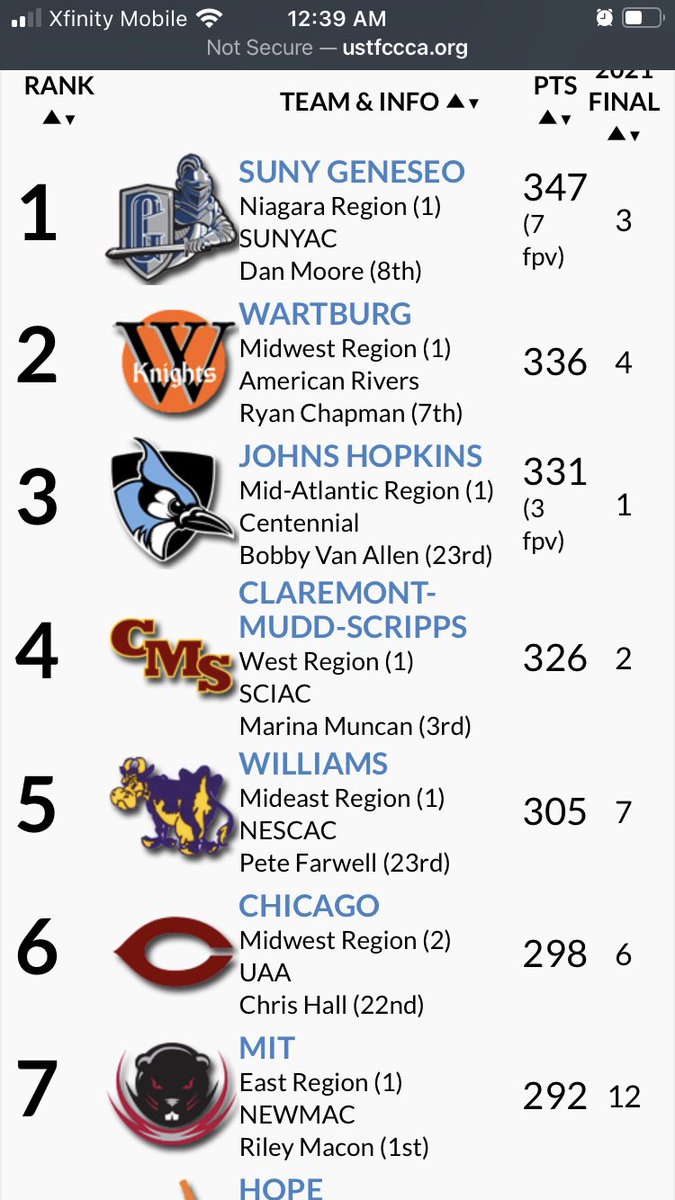 MITTFXC's tweet photo. @USTFCCCA preseason polls came out today! Our men in second, women in 7th to kick things off nationally! Both teams ranked 1st in the East Region #xc22 https://t.co/HTJrLl85rI