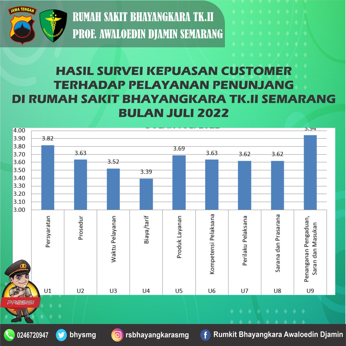 bhysmg's tweet photo. HASIL SURVEI KEPUASAN CUSTOMER TERHADAP
PELAYANAN RAWAT JALAN, RAWAT INAP, DAN PENUNJANG
DI RUMAH SAKIT BHAYANGKARA TK.II SEMARANG
BULAN JULI 2022 https://t.co/resNM2X79C