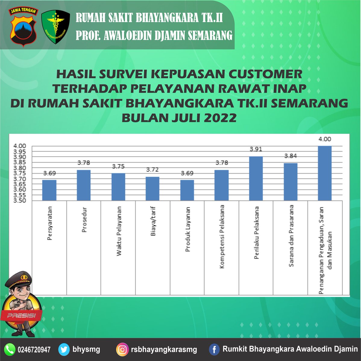 bhysmg's tweet photo. HASIL SURVEI KEPUASAN CUSTOMER TERHADAP
PELAYANAN RAWAT JALAN, RAWAT INAP, DAN PENUNJANG
DI RUMAH SAKIT BHAYANGKARA TK.II SEMARANG
BULAN JULI 2022 https://t.co/resNM2X79C