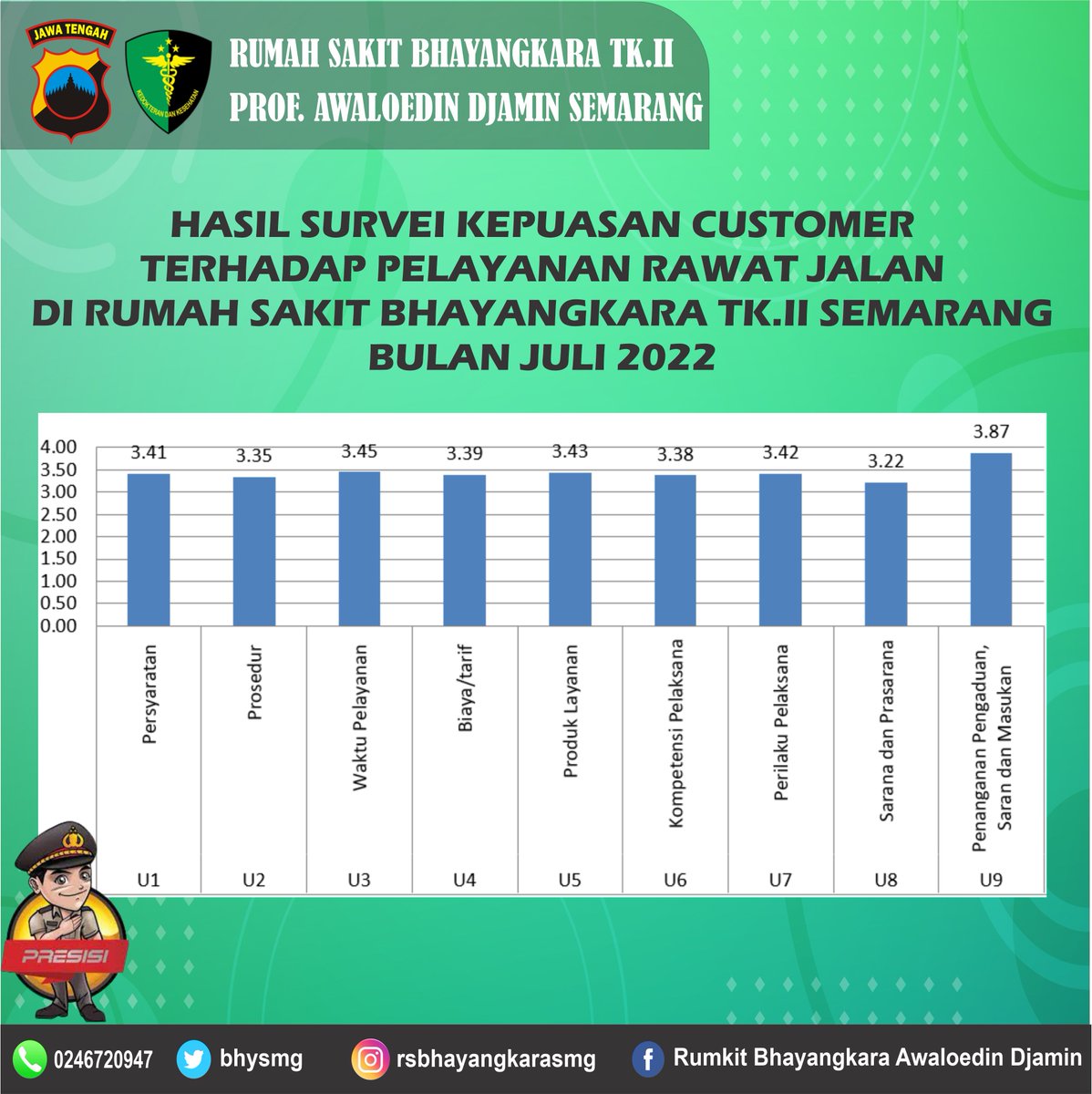 bhysmg's tweet photo. HASIL SURVEI KEPUASAN CUSTOMER TERHADAP
PELAYANAN RAWAT JALAN, RAWAT INAP, DAN PENUNJANG
DI RUMAH SAKIT BHAYANGKARA TK.II SEMARANG
BULAN JULI 2022 https://t.co/resNM2X79C