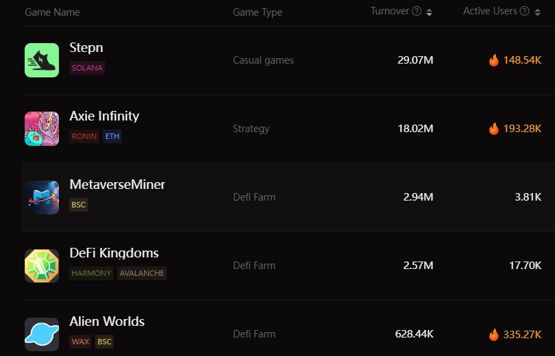 utopogame's tweet photo. 🔥Top5 #GameFi projects by Turnover on @utopogame in the last 7 days

🥇@Stepnofficial 
🥈@AxieInfinity 
🥉@MetaverseMiner 
🔼@DefiKingdoms 
🔼@AlienWorlds 

👉Visit Utopo for more: https://t.co/nDjLg8Pe1i

#GameFi #NFTs #NFTCommunity #web3 https://t.co/prUkmfKYpS