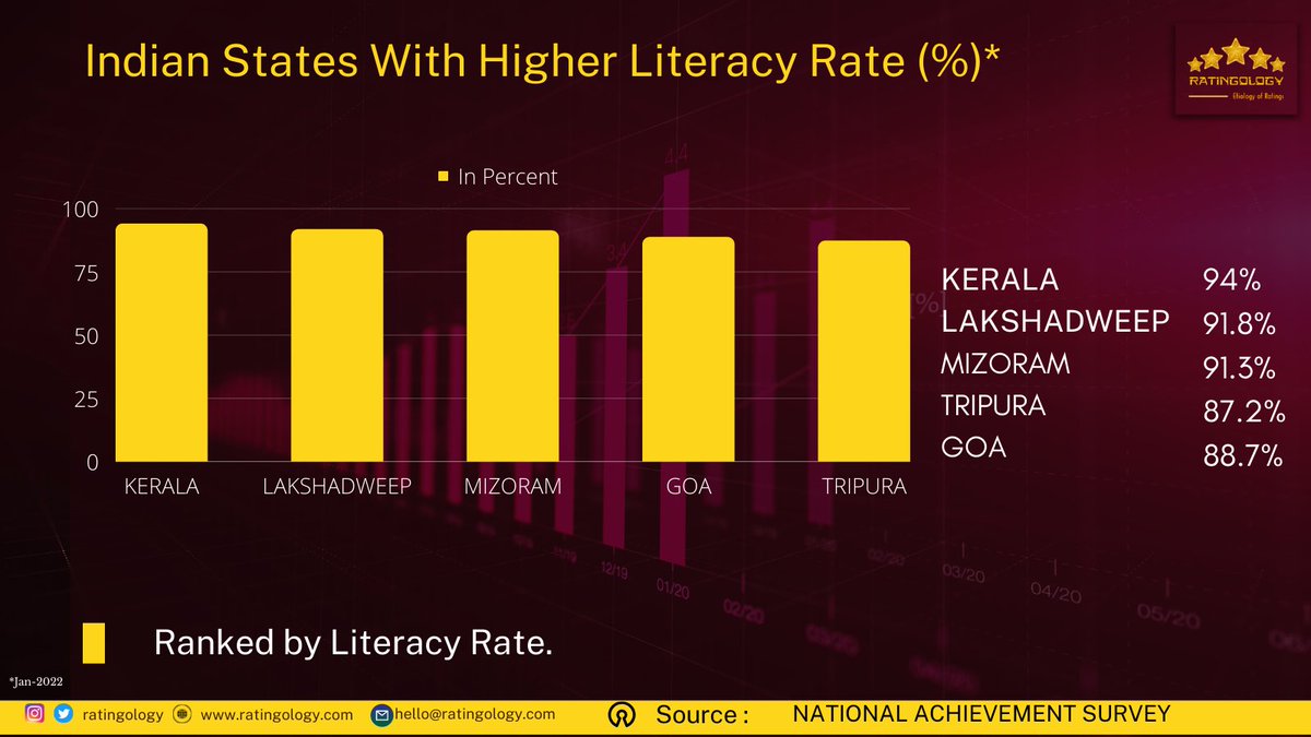 ratingology's tweet photo. Indian States with Higher Literacy Rate.
#Ratingology #Barc #MediaStat #DataChart #DataScience https://t.co/7zuQrwCqrC