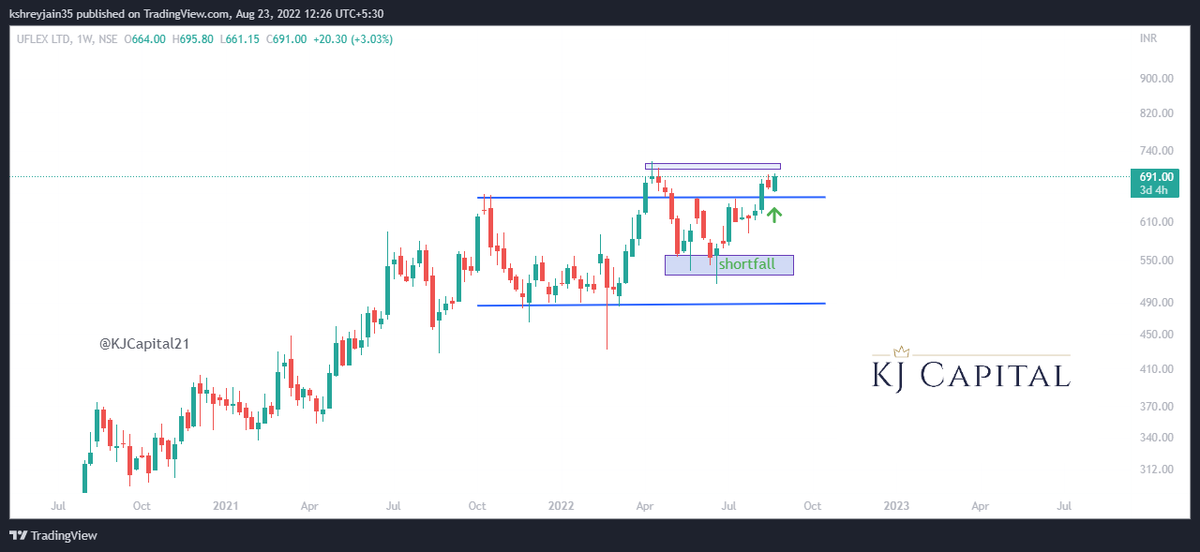 KJCapital21's tweet photo. #UFLEX setting up for a continuation move
Resistance 740
Support 648
#nifty #stockstowatch #stocksinfocus #trading #investing #swingtrading #trending #KJCapital #stockmarketindia #stocks #equity #flexiblepackaging #polyfilm https://t.co/tVYQ50RoCb