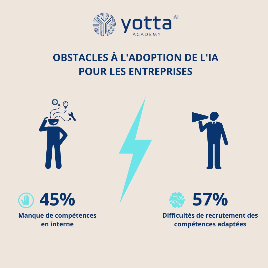 Yotta_Academy's tweet photo. Les principaux obstacles à l'adoption de l'#IA restent le manque de #compétences en interne pour 45%* des entreprises et les difficultés à recruter des profils adaptés pour 57%* d'entre elles. (* Source : European enterprise survey on the use of technologies based on AI). https://t.co/crPZr8te9u