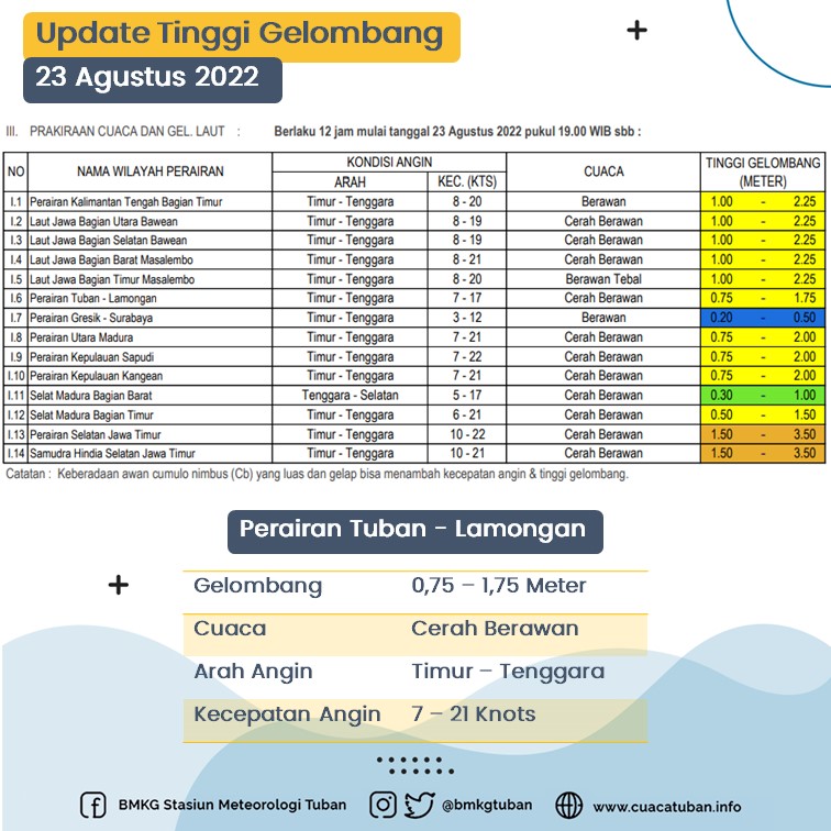 bmkgtuban's tweet photo. Malam ini tinggi gelombang di perairan Tuban - Lamongan berkisar antara 0.75 - 1.75 meter, untuk besok gelombang masih tinggi mencapai 0.8 - 2.0 meter.. https://t.co/s0NN4shdyE