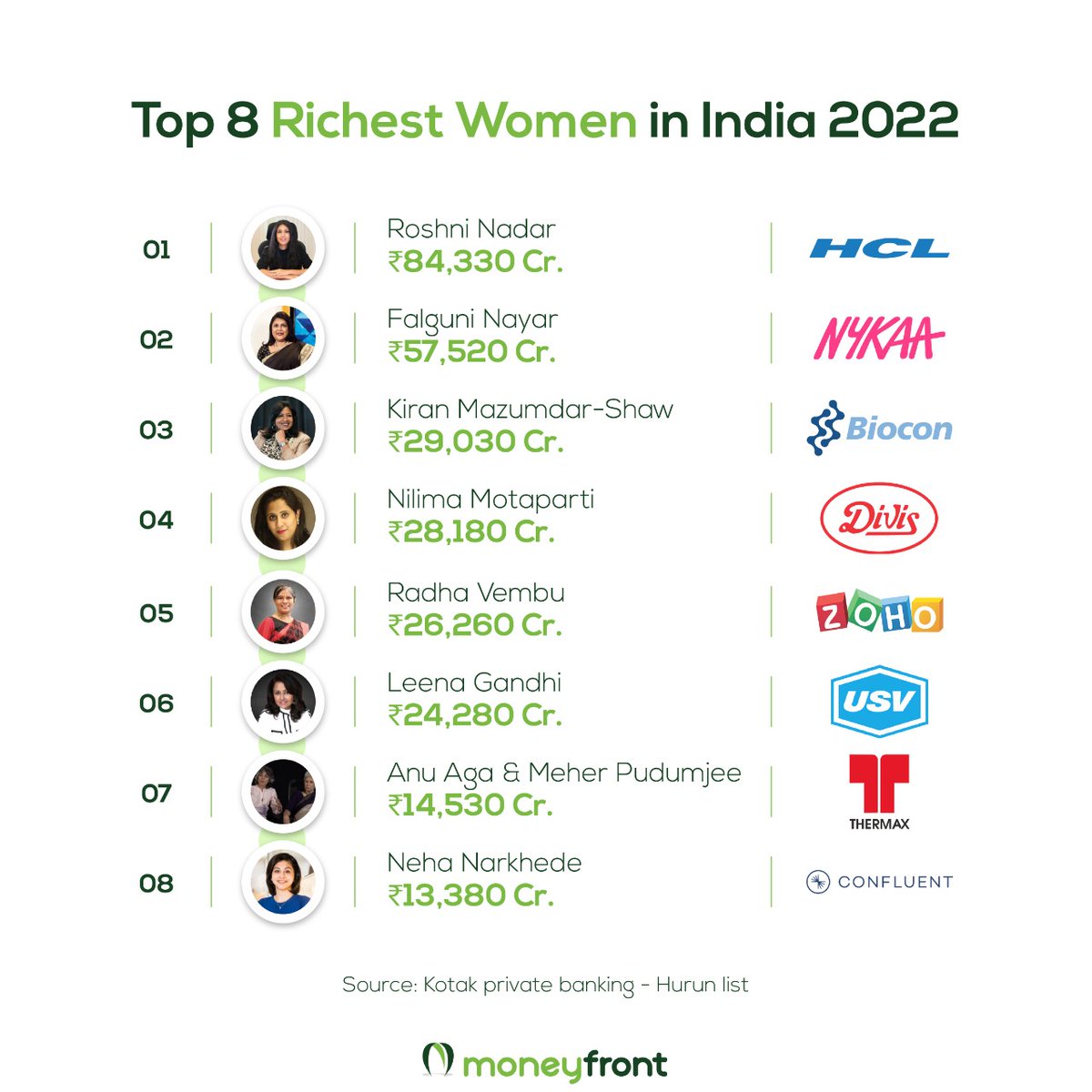 moneyfront's tweet image. Have a look at Hurun list of the top 8 Richest Women in India for the current year.

#hurunlist #top8 #richwomen #richestperson #richestwomen #richpeople #india #indianlist #Latest #LatestUpdates