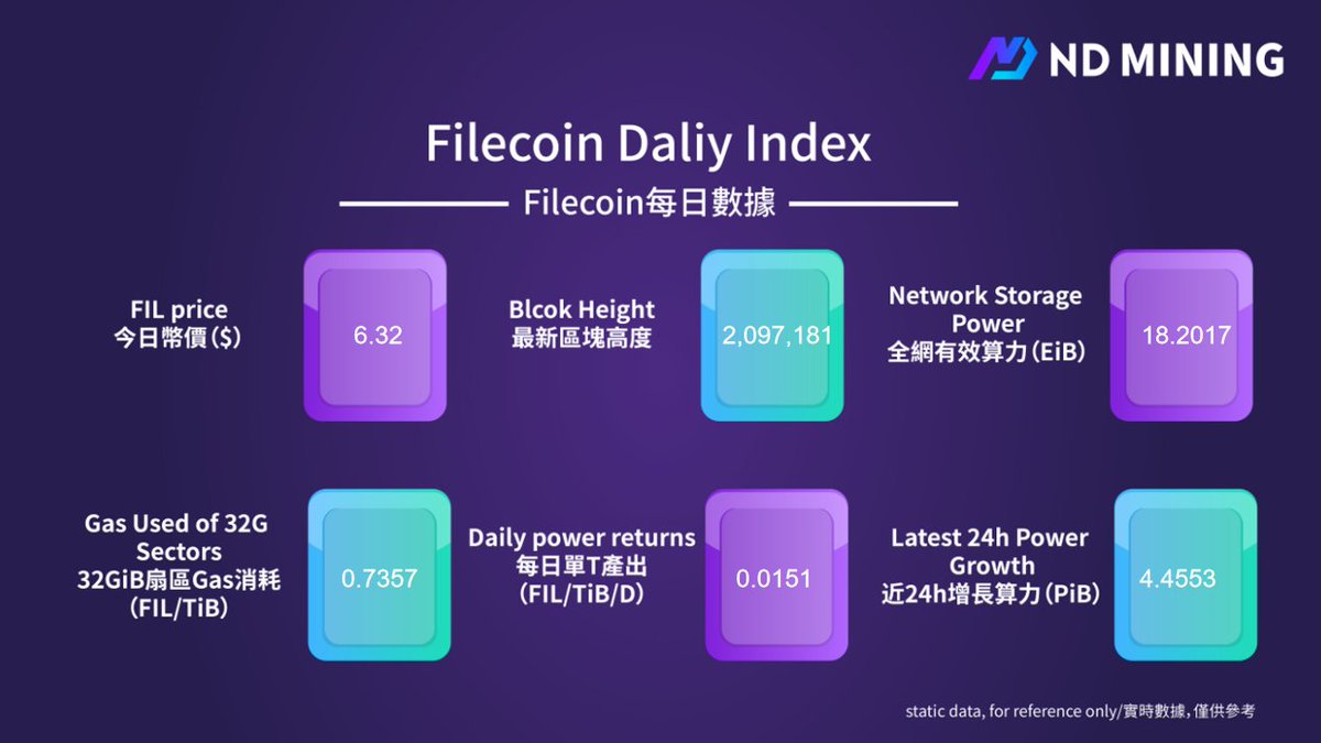 NDlabs_mining's tweet photo. 2022/08/23

#Filecoin Network Daily Report from ND

Learn more: https://t.co/IeBdcuuiPK https://t.co/z8ebLDPYr9