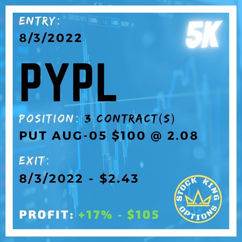 stockkingoption's tweet photo. $PYPL Stock options trading made simple with entry and exit signals #PYPL
-
💰 17% Profit - $105
-
💵 Join our 5K Challenge Trading Room. 
-
Link in bio or DM us to join.
-
#Stockoptions #stockoptionstrading #stockoption #stockmarket #startinvesting #stockmarkettips #optionstr… https://t.co/v7MV0el3MJ
