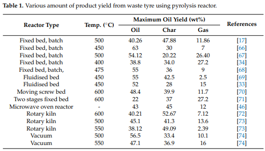 ashfaquec's tweet photo. A Review on the Thermochemical Recycling of Waste Tyres to Oil for Automobile Engine Application https://t.co/PTPeunZZYs #mdpienergies via @energies_mdpi https://t.co/gx4ivaTlqx