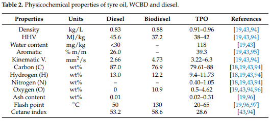 ashfaquec's tweet photo. A Review on the Thermochemical Recycling of Waste Tyres to Oil for Automobile Engine Application https://t.co/PTPeunZZYs #mdpienergies via @energies_mdpi https://t.co/gx4ivaTlqx