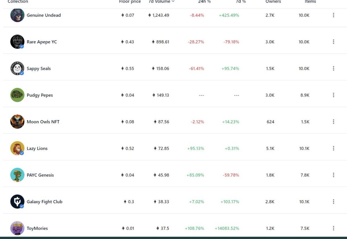 The past 7 days has been pretty crazy for us. We minted out during a bear market and create a wave of a community over night. Numbers don’t lie. 14083.52% 🚀🚀🚀